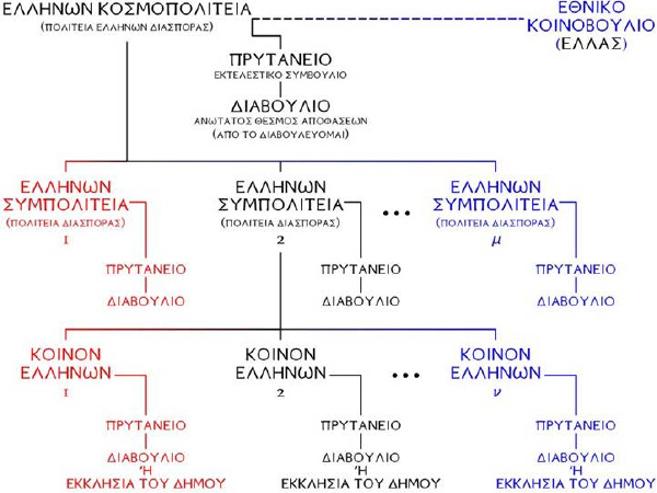 Σχήμα 1: Η πρόταση Κοντογιώργη γιά την οργάνωση των Ελλήνων της διασποράς.