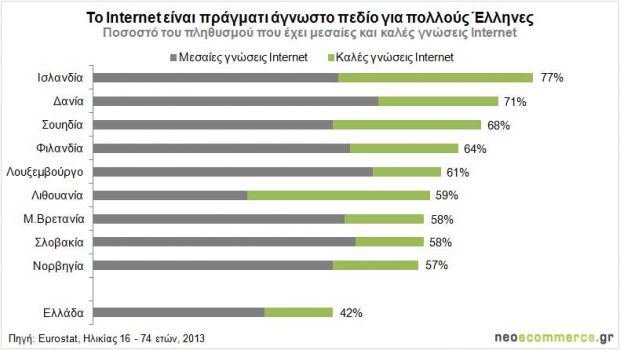 Άγνωστο πεδίο για πολλούς Έλληνες το Internet!