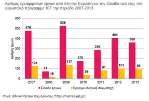 Ευρωπαϊκό πρόγραμμα "Τεχνολογίες Πληροφορίας & Επικοινωνιών". Οι ελληνικές ερευνητικές ομάδες συμμετείχαν σε 591 έργα