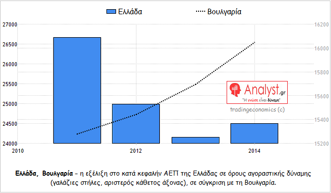 ΓΡΑΦΗΜΑ - Ελλάδα, Βουλγαρία, η εξέλιξη στο κατά κεφαλήν ΑΕΠ σε όρους αγοραστικής δύναμης